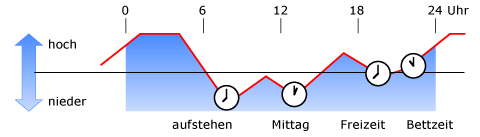 Druckabfall im Hausnetz ist Morgens am größten –> Engpass in der Wasserverteilung