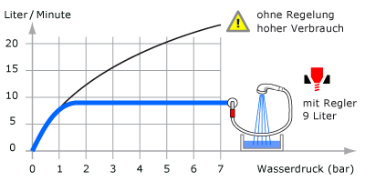 Die Wassermenge ist Abhängigkeit vom Wasserdruck – Effektiv Wasser sparen mit Regler-Technik an der
					Dusche