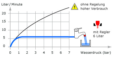 Die Wassermenge in Abhängigkeit vom Wasserdruck – Effektiv Wasser sparen durch Regler-Technik am
					Wasserhahn oder Waschbecken