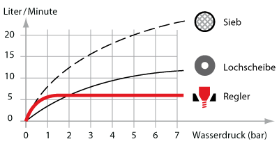 Wassermengen im Vergleich, in Abhängigkeit der Durchflussöffnung – Liter pro Minute zu bar –
						Regler-Technik reduziert den Wasserverbrauch