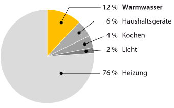 Warmwasser-Energie einsparen