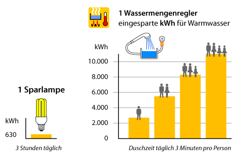 Warmwasser-Energie einsparen