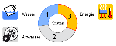 Kosten-Anteile für Warmwasser – 3-fach Geld sparen