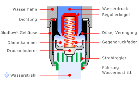 Funktionsprinzip ökoflow® Wassermengenregler