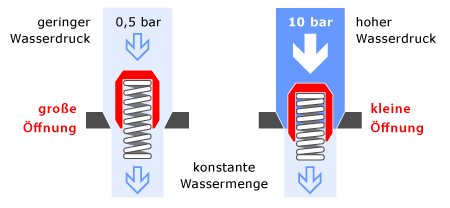 Prinzipdarstellung der Regler-Technik – effektiv im Wasser sparen