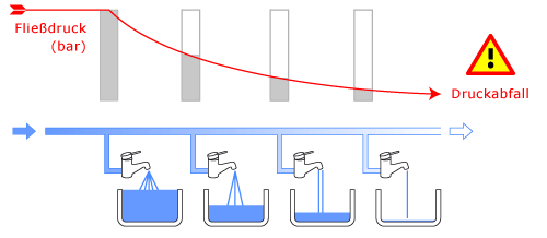 Zeitgleiche Wasserentnahme erhöht den Druckabfall im Hausnetz –> Der Letzte geht leer aus