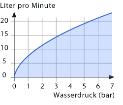 Große Wassermengen fließen beim hohen Wasserdruck – Wasser sparen lohnt sich!