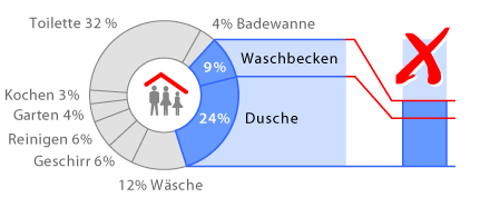 Aufgabe der ökoflow Produkte (Wassermengenregler): Wasser sparen, Betriebskosten senken